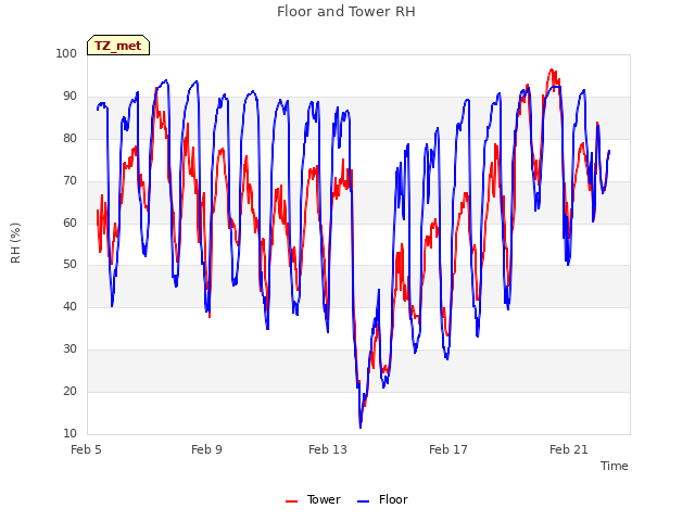 Explore the graph:Floor and Tower RH in a new window