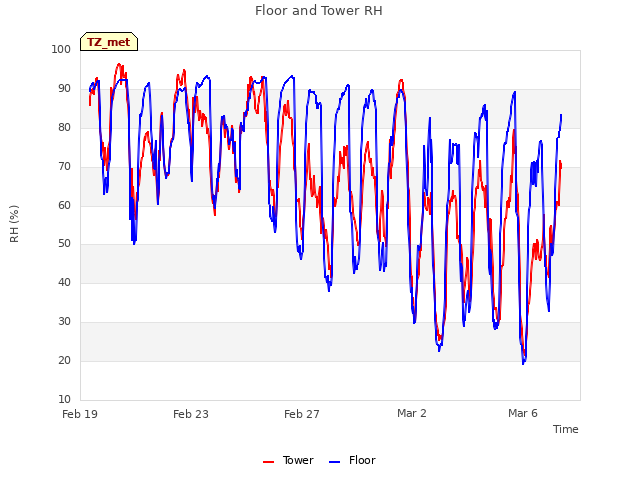 Explore the graph:Floor and Tower RH in a new window