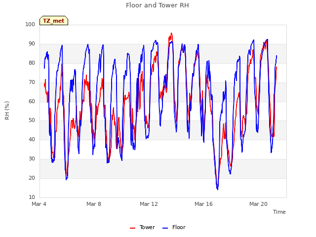 Explore the graph:Floor and Tower RH in a new window