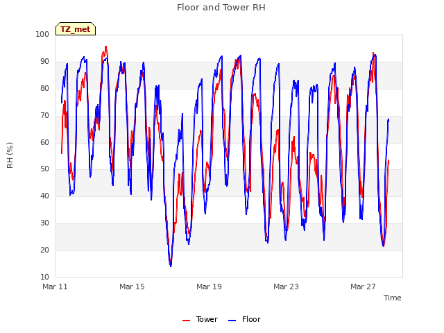 Explore the graph:Floor and Tower RH in a new window