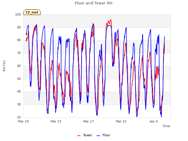 Explore the graph:Floor and Tower RH in a new window