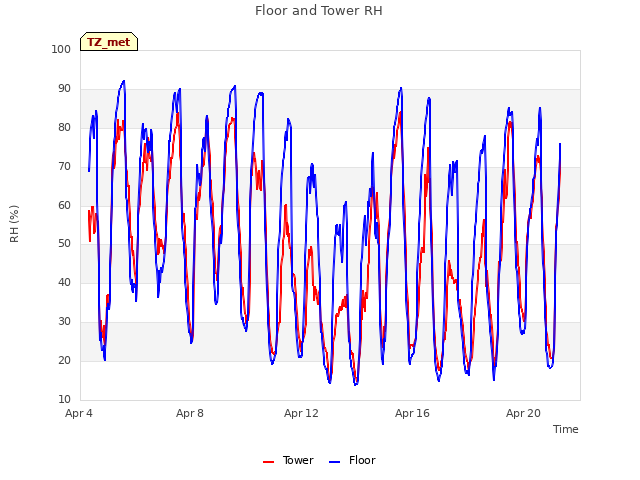 Explore the graph:Floor and Tower RH in a new window