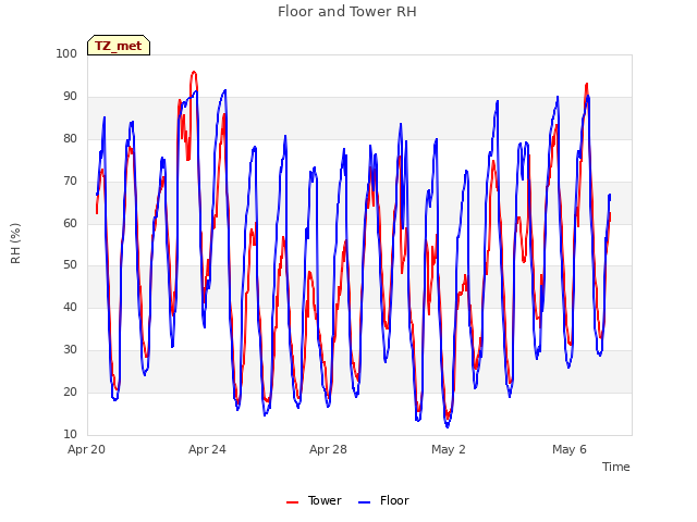Explore the graph:Floor and Tower RH in a new window