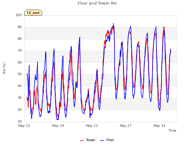 Explore the graph:Floor and Tower RH in a new window