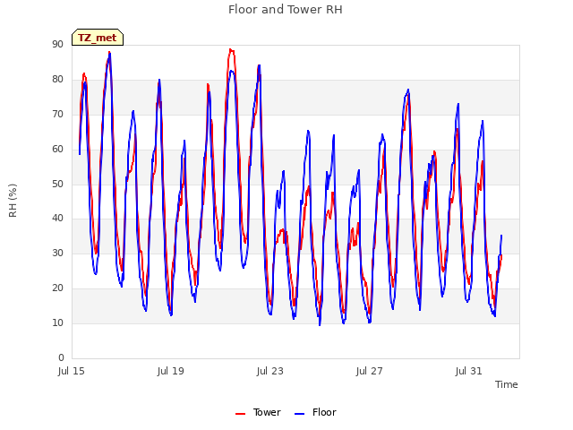 Explore the graph:Floor and Tower RH in a new window