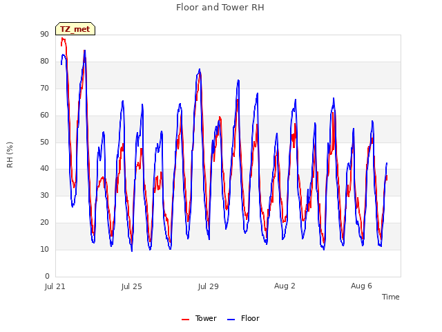 Explore the graph:Floor and Tower RH in a new window