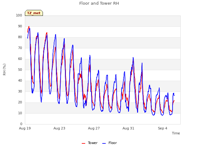 Explore the graph:Floor and Tower RH in a new window