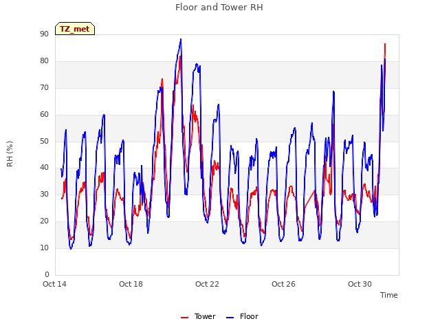Explore the graph:Floor and Tower RH in a new window