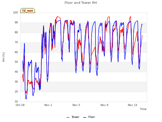 Explore the graph:Floor and Tower RH in a new window