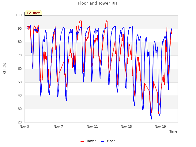 Explore the graph:Floor and Tower RH in a new window