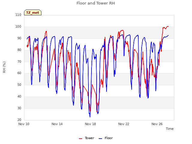 Explore the graph:Floor and Tower RH in a new window
