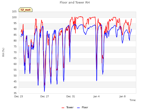 Explore the graph:Floor and Tower RH in a new window