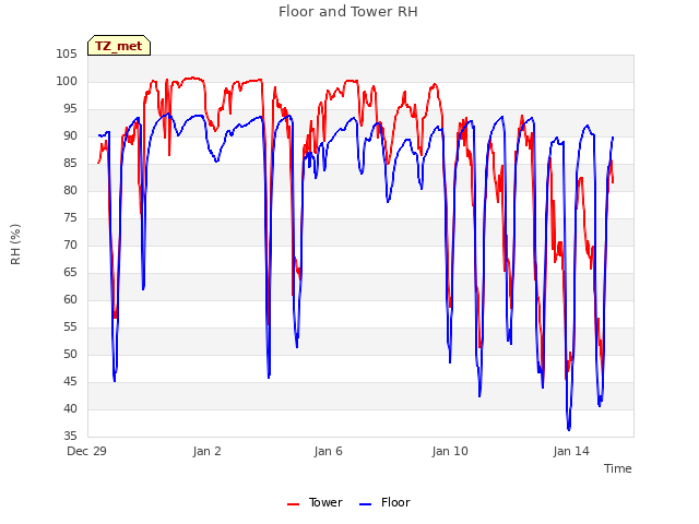 Explore the graph:Floor and Tower RH in a new window