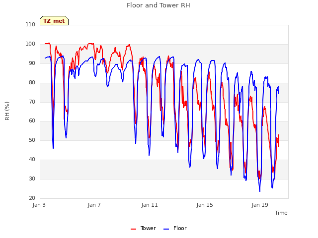 Explore the graph:Floor and Tower RH in a new window