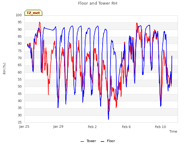 Explore the graph:Floor and Tower RH in a new window
