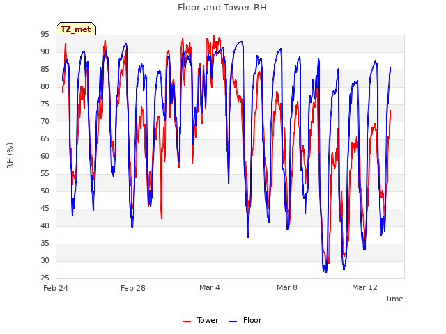 Explore the graph:Floor and Tower RH in a new window