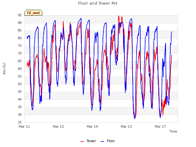 Explore the graph:Floor and Tower RH in a new window