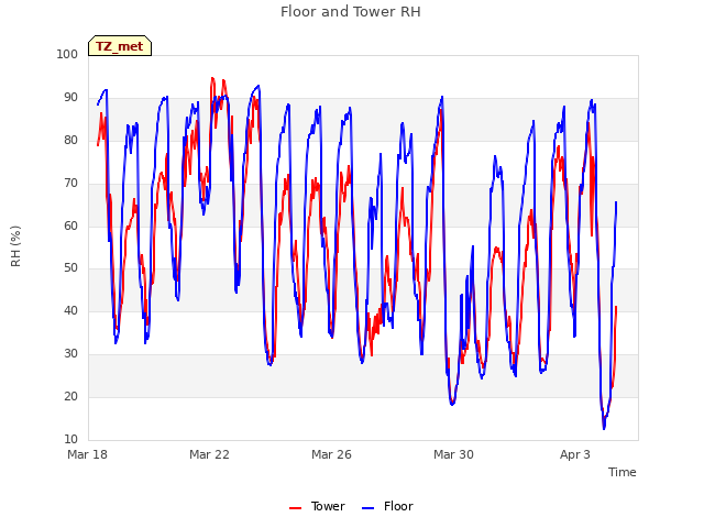 Explore the graph:Floor and Tower RH in a new window