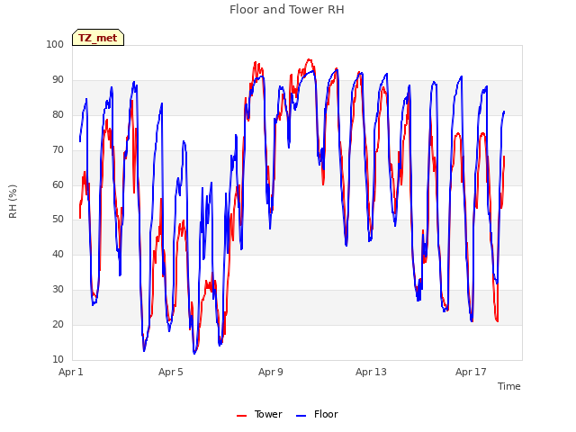 Explore the graph:Floor and Tower RH in a new window