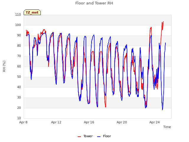 Explore the graph:Floor and Tower RH in a new window