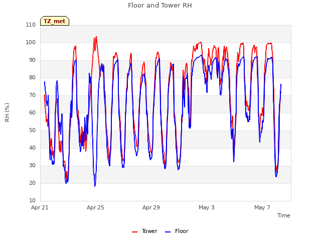 Explore the graph:Floor and Tower RH in a new window
