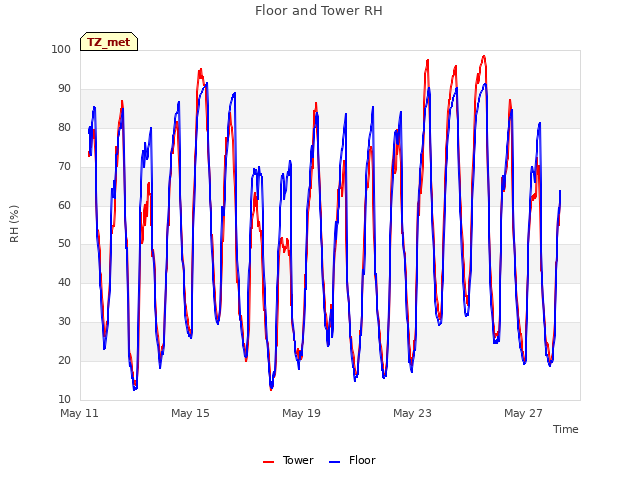 Explore the graph:Floor and Tower RH in a new window
