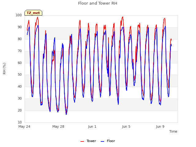 Explore the graph:Floor and Tower RH in a new window