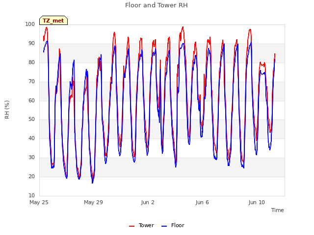 Explore the graph:Floor and Tower RH in a new window