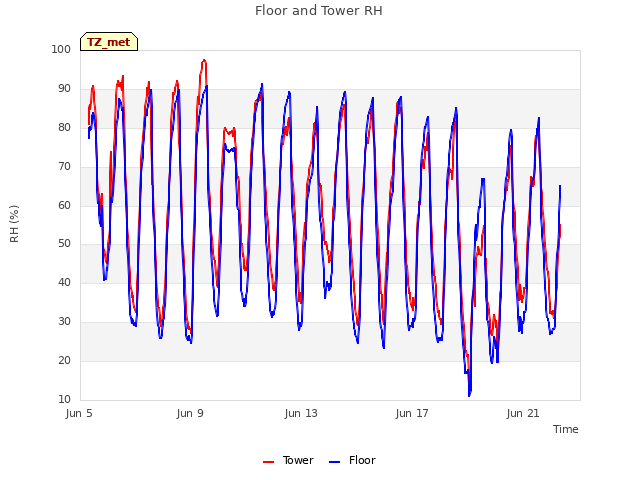 Explore the graph:Floor and Tower RH in a new window