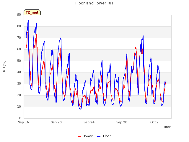 Explore the graph:Floor and Tower RH in a new window