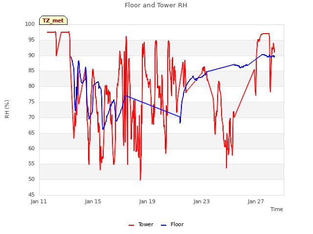 Explore the graph:Floor and Tower RH in a new window