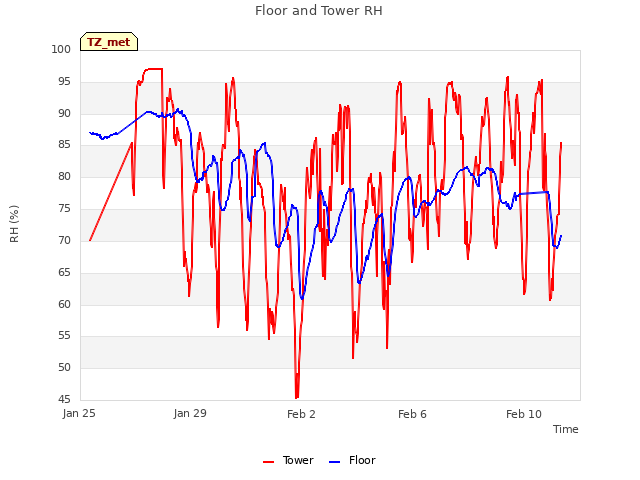 Explore the graph:Floor and Tower RH in a new window