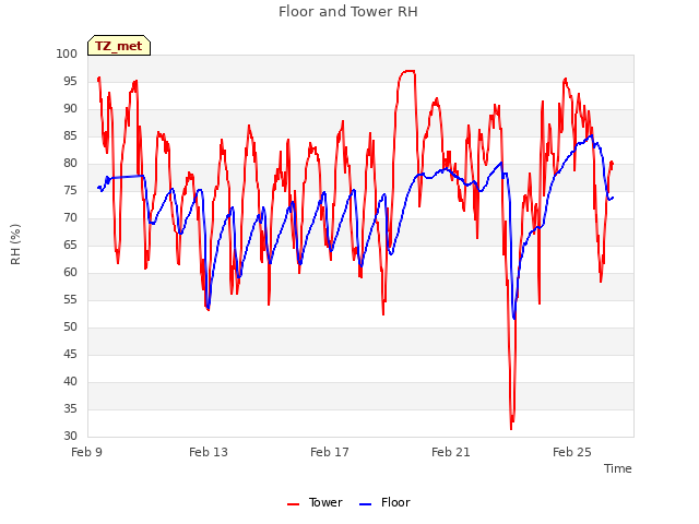 Explore the graph:Floor and Tower RH in a new window