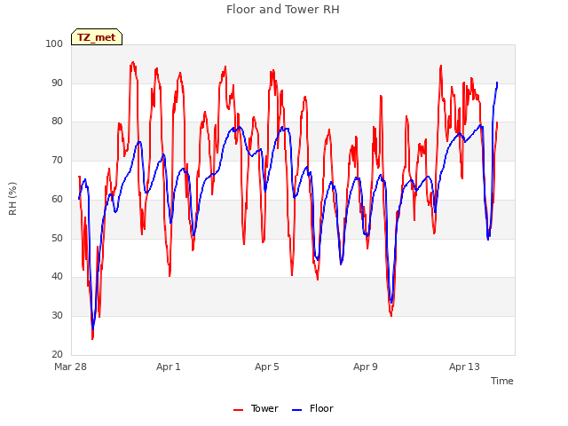 Explore the graph:Floor and Tower RH in a new window