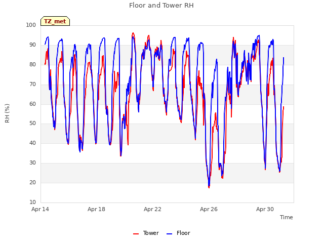 Explore the graph:Floor and Tower RH in a new window