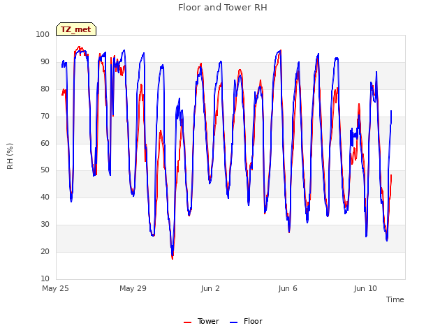 Explore the graph:Floor and Tower RH in a new window