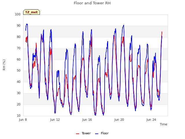 Explore the graph:Floor and Tower RH in a new window