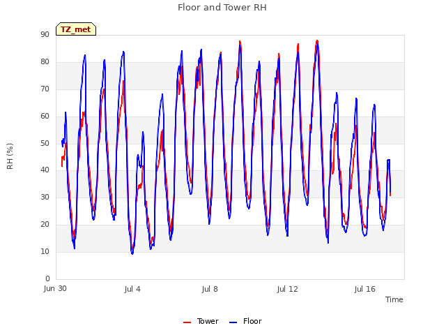 Explore the graph:Floor and Tower RH in a new window