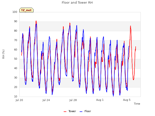 Explore the graph:Floor and Tower RH in a new window
