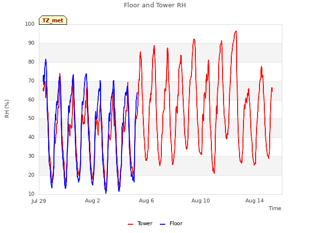 Explore the graph:Floor and Tower RH in a new window
