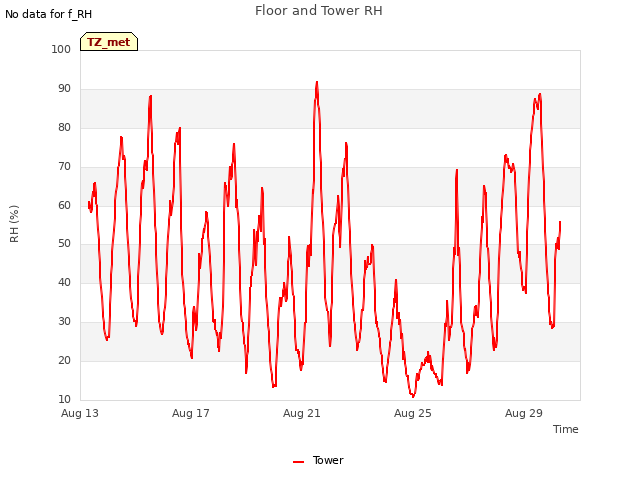 Explore the graph:Floor and Tower RH in a new window