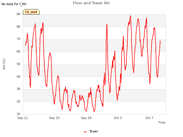 Explore the graph:Floor and Tower RH in a new window