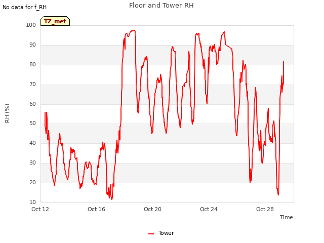 Explore the graph:Floor and Tower RH in a new window