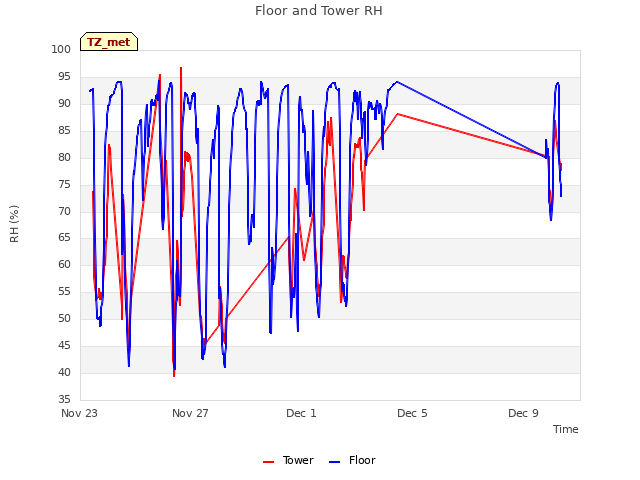 Explore the graph:Floor and Tower RH in a new window
