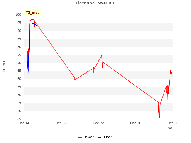 Explore the graph:Floor and Tower RH in a new window