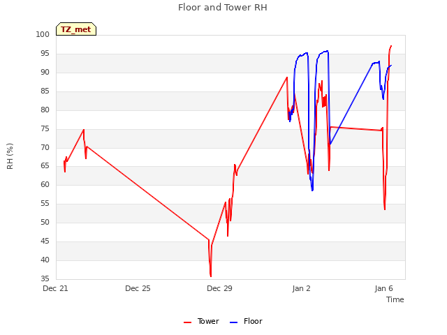 Explore the graph:Floor and Tower RH in a new window