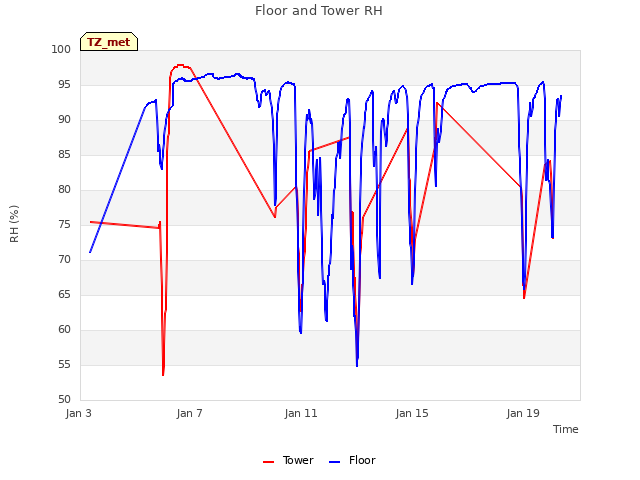 Explore the graph:Floor and Tower RH in a new window
