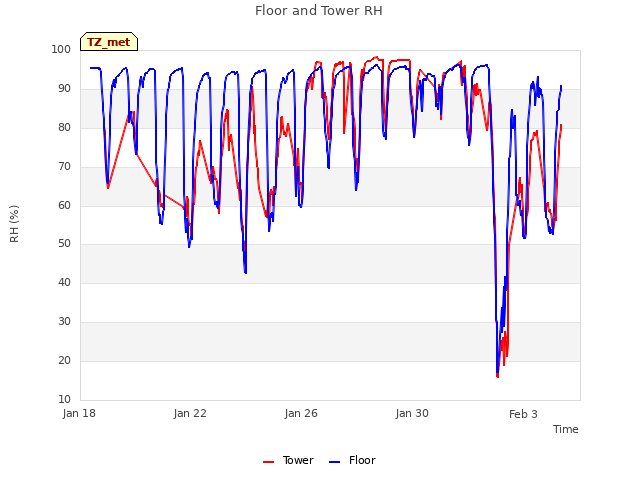 Explore the graph:Floor and Tower RH in a new window