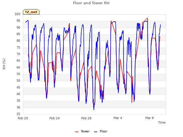 Explore the graph:Floor and Tower RH in a new window