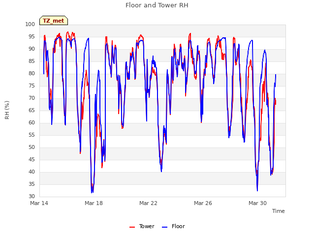 Explore the graph:Floor and Tower RH in a new window